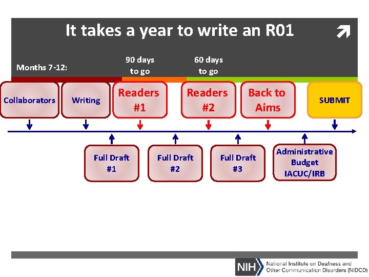 It takes a year to write an R 01 Months 7 -12: Collaborators Writing