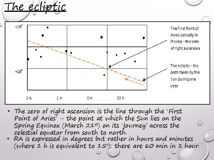 The ecliptic • The zero of right ascension is the line through the ‘First