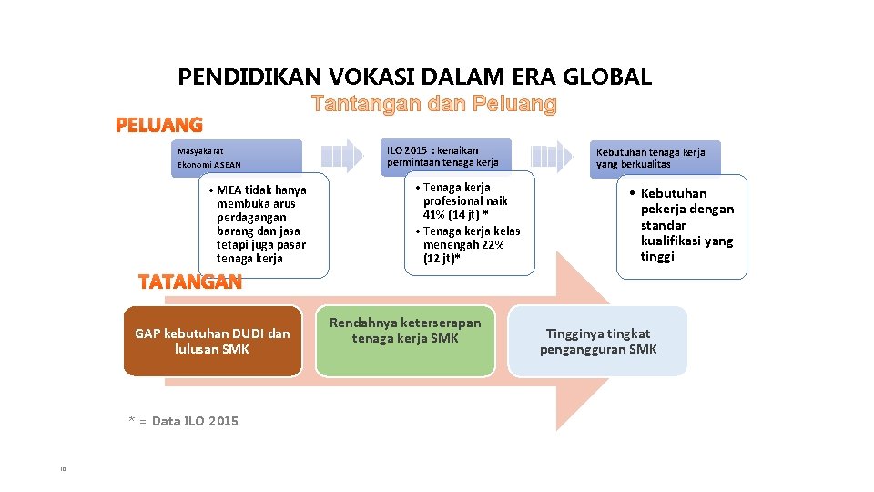 PENDIDIKAN VOKASI DALAM ERA GLOBAL Tantangan dan Peluang PELUANG Masyakarat Ekonomi ASEAN ILO 2015