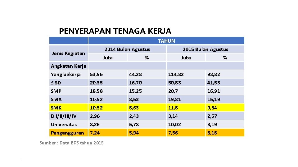 PENYERAPAN TENAGA KERJA TAHUN 2014 Bulan Agustus Juta % Jenis Kegiatan Angkatan Kerja Yang