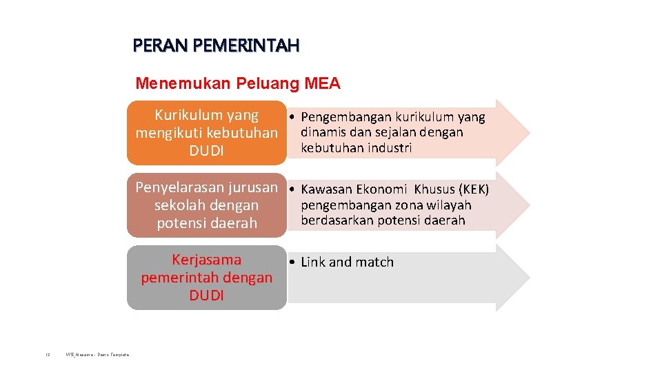 PERAN PEMERINTAH Menemukan Peluang MEA Kurikulum yang • Pengembangan kurikulum yang mengikuti kebutuhan dinamis