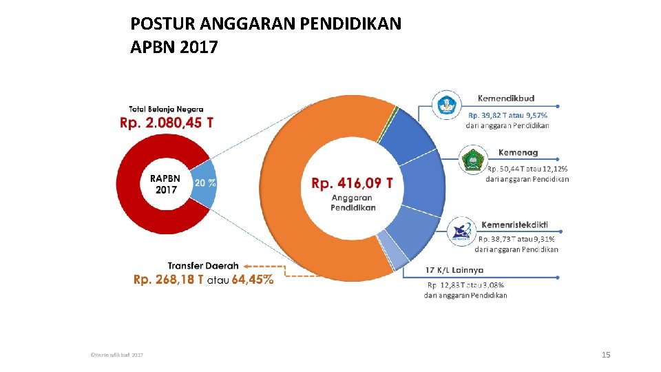 POSTUR ANGGARAN PENDIDIKAN APBN 2017 ©Kemendikbud 2017 15 