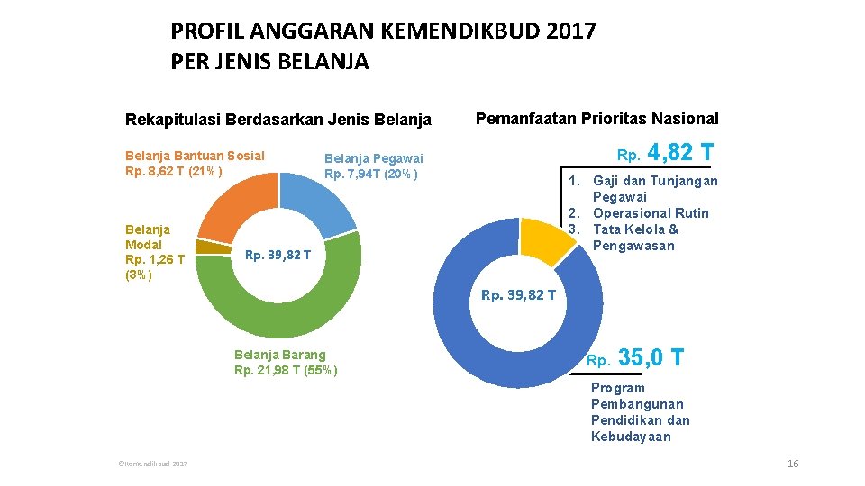 PROFIL ANGGARAN KEMENDIKBUD 2017 PER JENIS BELANJA Rekapitulasi Berdasarkan Jenis Belanja Bantuan Sosial Rp.