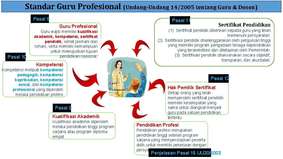 Standar Guru Profesional (Undang-Undang 14/2005 tentang Guru & Dosen) Pasal 8 Pasal 11 Guru