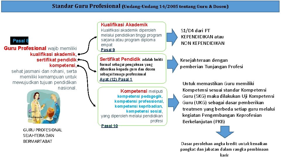 Standar Guru Profesional (Undang-Undang 14/2005 tentang Guru & Dosen) Kualifikasi Akademik Pasal 8 Guru