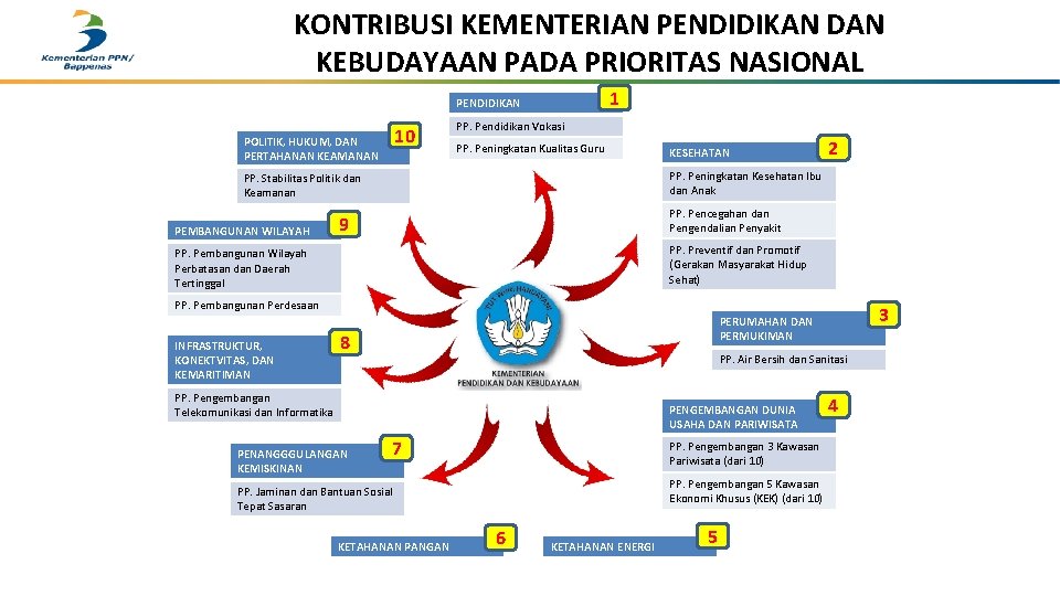 KONTRIBUSI KEMENTERIAN PENDIDIKAN DAN KEBUDAYAAN PADA PRIORITAS NASIONAL 1 PENDIDIKAN POLITIK, HUKUM, DAN PERTAHANAN