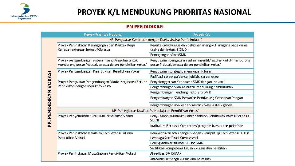 PROYEK K/L MENDUKUNG PRIORITAS NASIONAL PN PENDIDIKAN PP. PENDIDIKAN VOKASI Proyek Prioritas Nasional Proyek