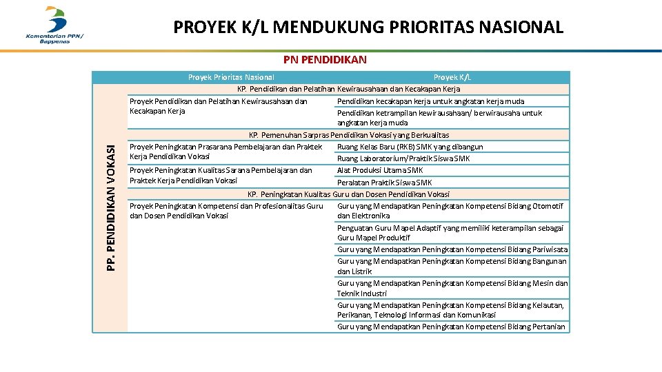 PROYEK K/L MENDUKUNG PRIORITAS NASIONAL PP. PENDIDIKAN VOKASI PN PENDIDIKAN Proyek Prioritas Nasional Proyek