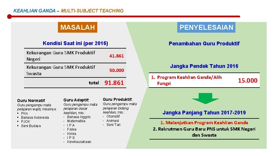 KEAHLIAN GANDA – MULTI-SUBJECT TEACHING MASALAH PENYELESAIAN Kondisi Saat ini (per 2016) Kekurangan Guru