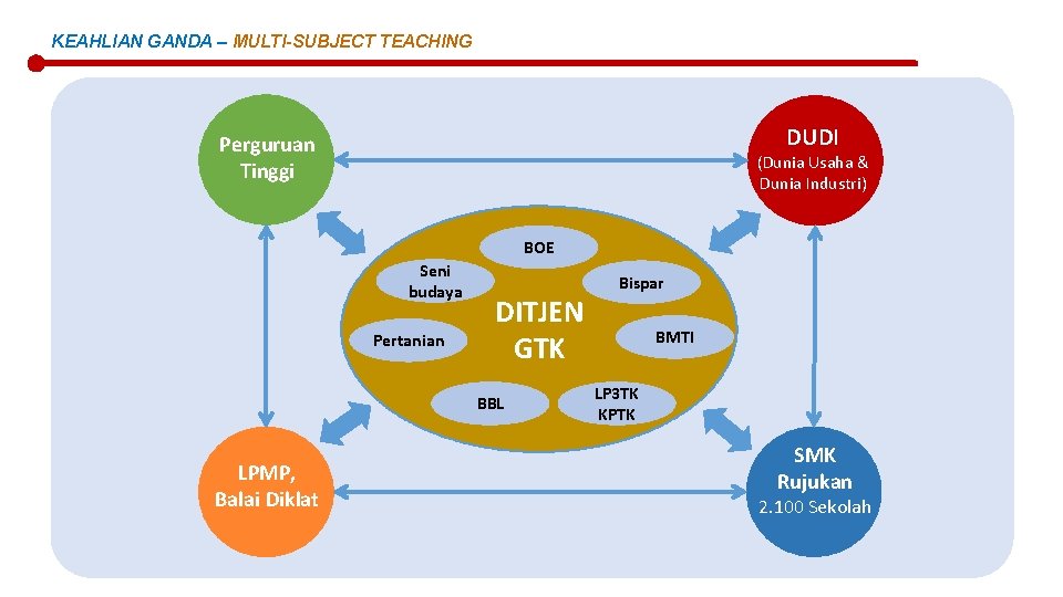 KEAHLIAN GANDA – MULTI-SUBJECT TEACHING DUDI Perguruan Tinggi (Dunia Usaha & Dunia Industri) BOE