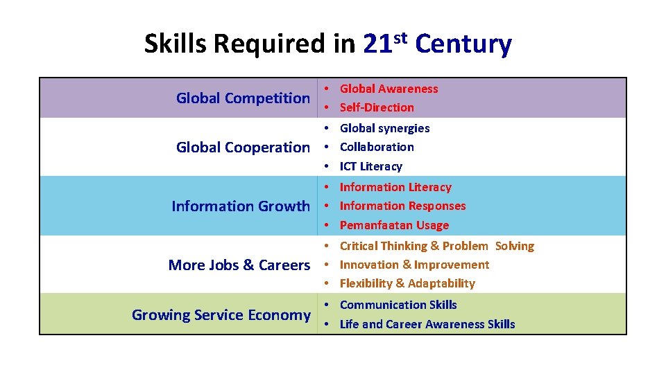 st Skills Required in 21 Century Global Competition • Global Awareness • Self-Direction Global