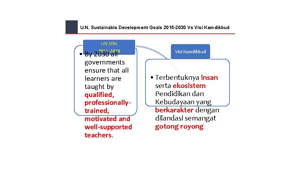 U. N. Sustainable Development Goals 2015 -2030 Vs Visi Kemdikbud UN SDG 2015 -2030