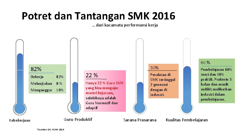  Potret dan Tantangan SMK 2016 … dari kacamata performansi kerja 30% 82% Bekerja
