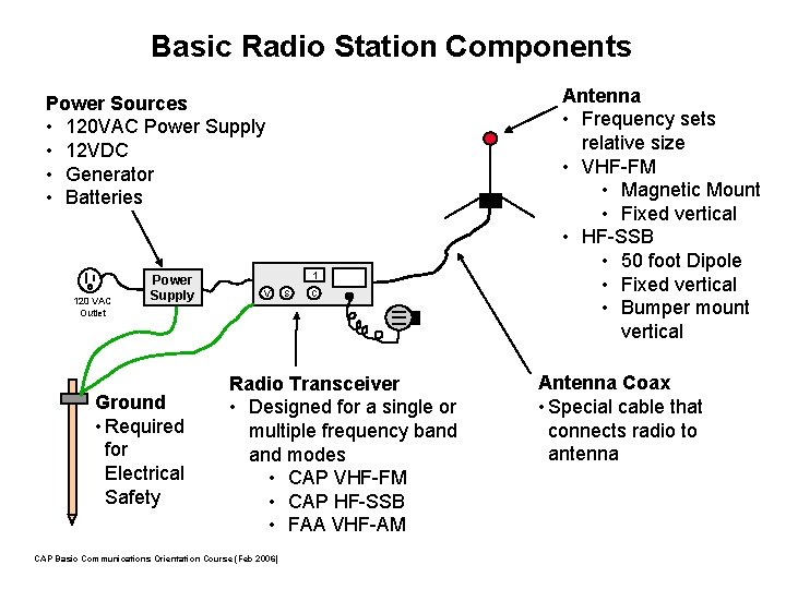 Basic Radio Station Components Power Sources • 120 VAC Power Supply • 12 VDC