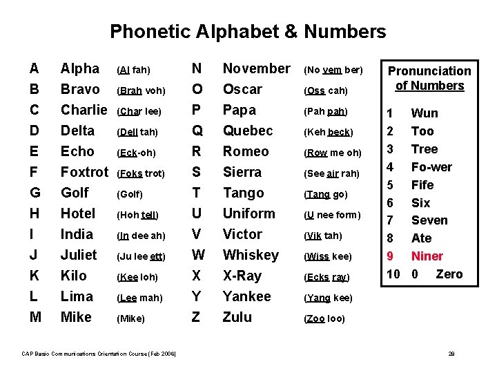 Phonetic Alphabet & Numbers A B C D Alpha Bravo Charlie Delta (Al fah)
