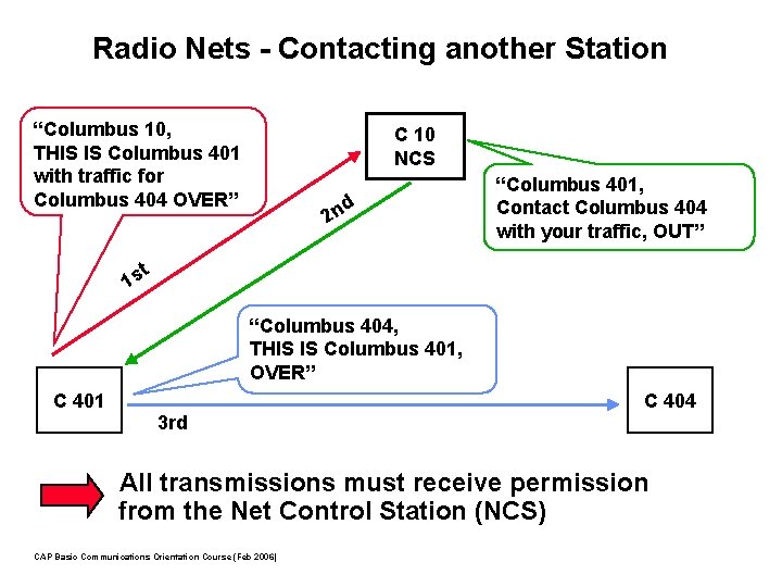 Radio Nets - Contacting another Station “Columbus 10, THIS IS Columbus 401 with traffic