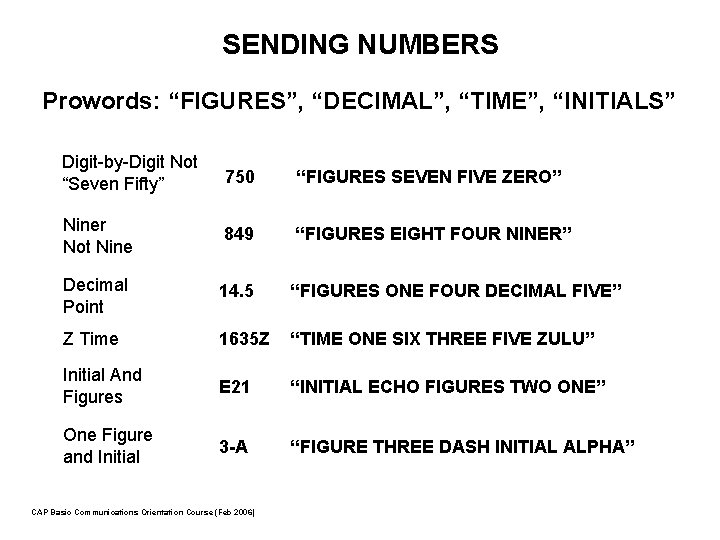 SENDING NUMBERS Prowords: “FIGURES”, “DECIMAL”, “TIME”, “INITIALS” Digit-by-Digit Not “Seven Fifty” 750 “FIGURES SEVEN