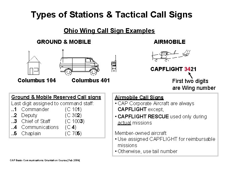 Types of Stations & Tactical Call Signs Ohio Wing Call Sign Examples GROUND &