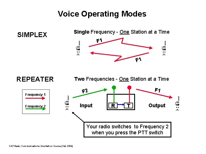 Voice Operating Modes SIMPLEX Single Frequency - One Station at a Time F 1