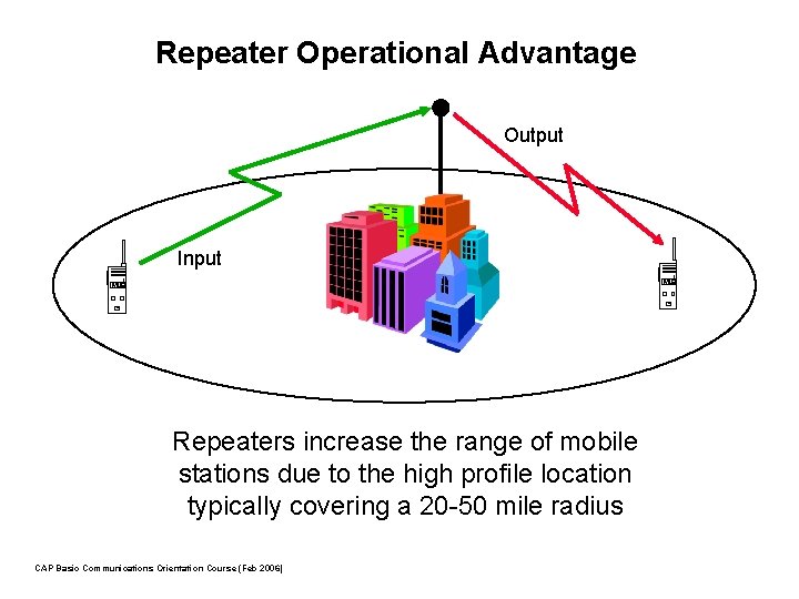Repeater Operational Advantage Output Input Repeaters increase the range of mobile stations due to