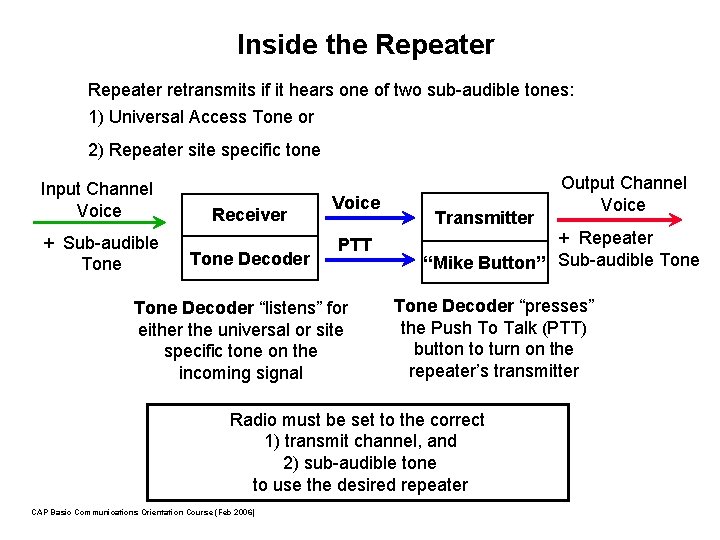 Inside the Repeater retransmits if it hears one of two sub-audible tones: 1) Universal