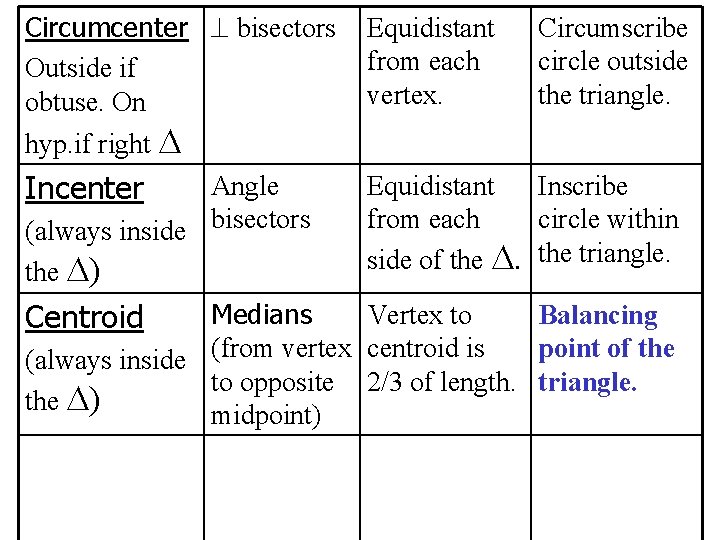 Circumcenter bisectors Outside if obtuse. On Equidistant from each vertex. Incenter Equidistant Inscribe from