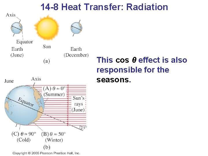 14 -8 Heat Transfer: Radiation This cos θ effect is also responsible for the