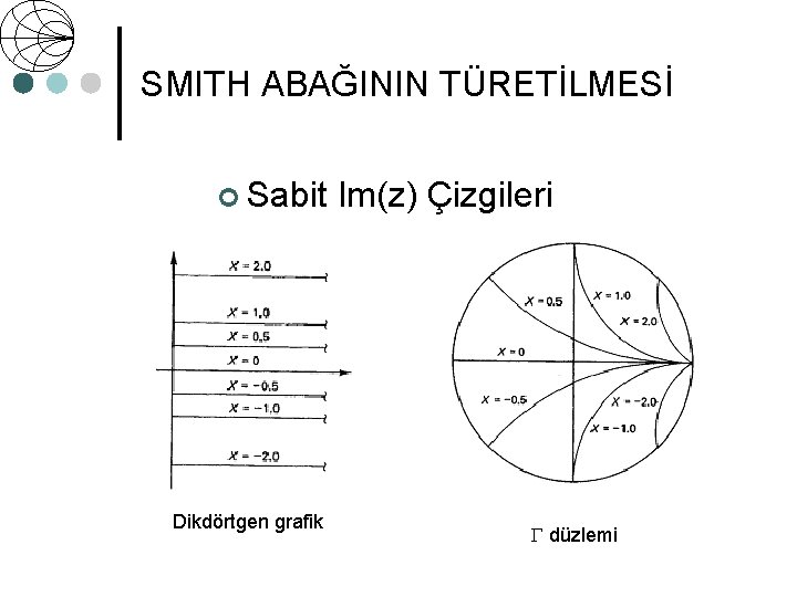 SMITH ABAĞININ TÜRETİLMESİ ¢ Sabit Dikdörtgen grafik Im(z) Çizgileri düzlemi 