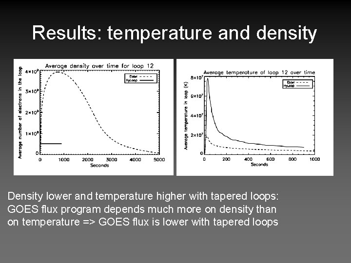 Results: temperature and density Density lower and temperature higher with tapered loops: GOES flux