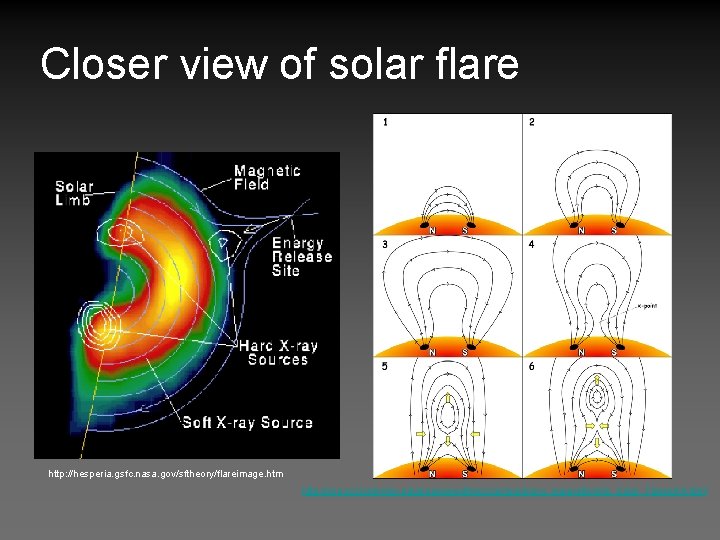 Closer view of solar flare http: //hesperia. gsfc. nasa. gov/sftheory/flareimage. htm http: //cse. ssl.