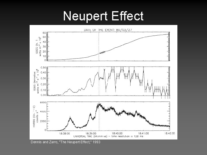 Neupert Effect 5 Dennis and Zarro, “The Neupert Effect, ” 1993 