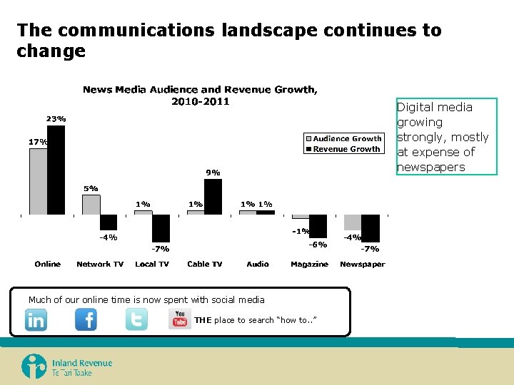 The communications landscape continues to change Digital media growing strongly, mostly at expense of