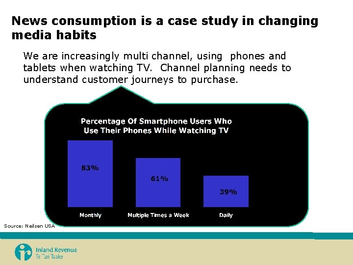 News consumption is a case study in changing media habits We are increasingly multi