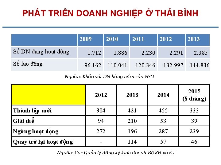 PHÁT TRIỂN DOANH NGHIỆP Ở THÁI BÌNH 2009 Số DN đang hoạt động Số