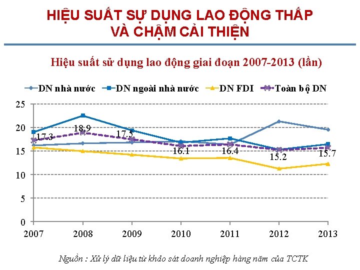 HIỆU SUẤT SỰ DỤNG LAO ĐỘNG THẤP VÀ CHẬM CẢI THIỆN Hiệu suất sử