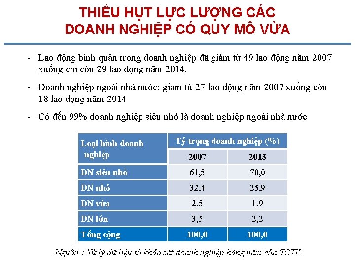 THIẾU HỤT LỰC LƯỢNG CÁC DOANH NGHIỆP CÓ QUY MÔ VỪA - Lao động
