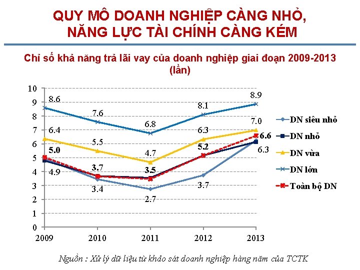 QUY MÔ DOANH NGHIỆP CÀNG NHỎ, NĂNG LỰC TÀI CHÍNH CÀNG KÉM Chỉ số