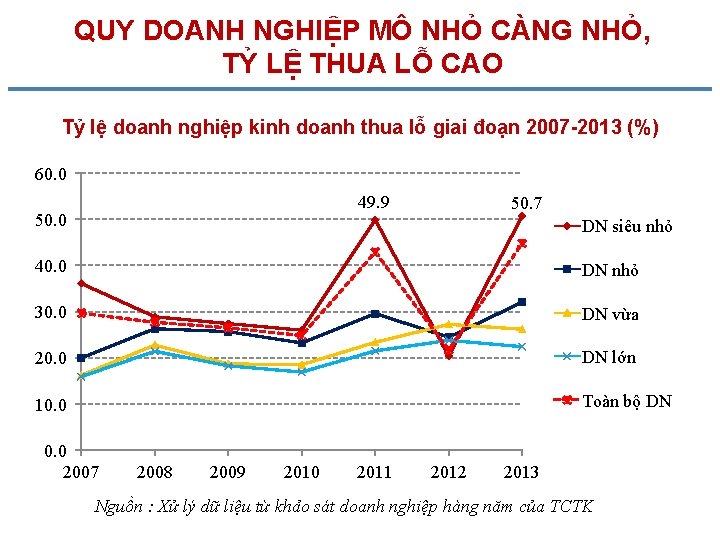 QUY DOANH NGHIỆP MÔ NHỎ CÀNG NHỎ, TỶ LỆ THUA LỖ CAO Tỷ lệ
