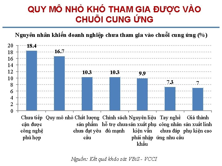 QUY MÔ NHỎ KHÓ THAM GIA ĐƯỢC VÀO CHUỖI CUNG ỨNG Nguyên nhân khiến