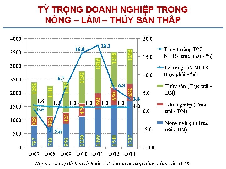 TỶ TRỌNG DOANH NGHIỆP TRONG NÔNG – L M – THỦY SẢN THẤP 4000