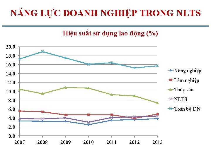 NĂNG LỰC DOANH NGHIỆP TRONG NLTS Hiệu suất sử dụng lao động (%) 20.