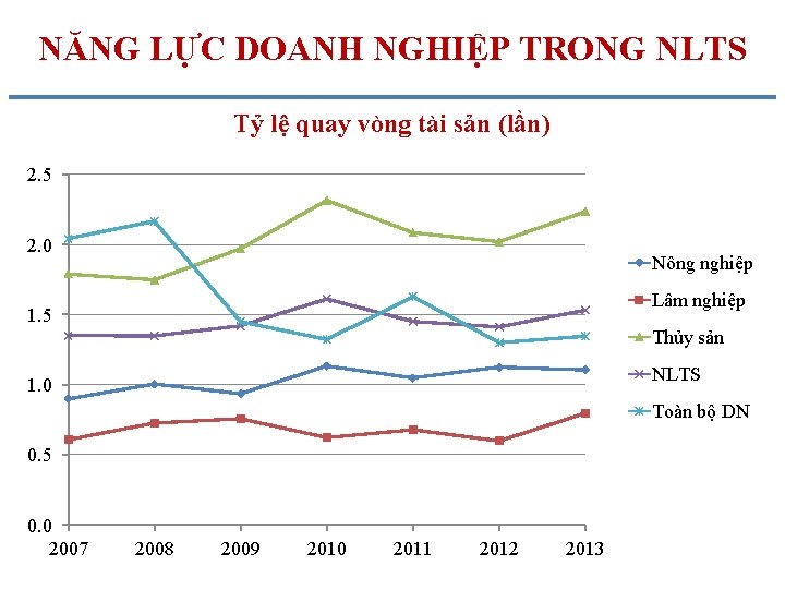 NĂNG LỰC DOANH NGHIỆP TRONG NLTS Tỷ lệ quay vòng tài sản (lần) 2.
