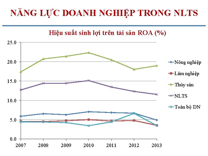 NĂNG LỰC DOANH NGHIỆP TRONG NLTS Hiệu suất sinh lợi trên tài sản ROA