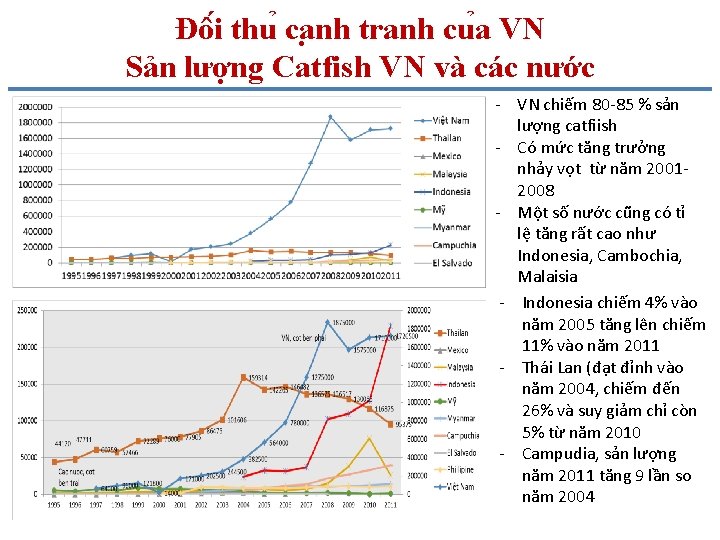 Đô i thu ca nh tranh cu a VN Sản lượng Catfish VN và