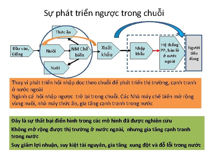 Sự phát triển ngược trong chuỗi Thức ăn Đầu vào, Giống Nuôi NM Chế