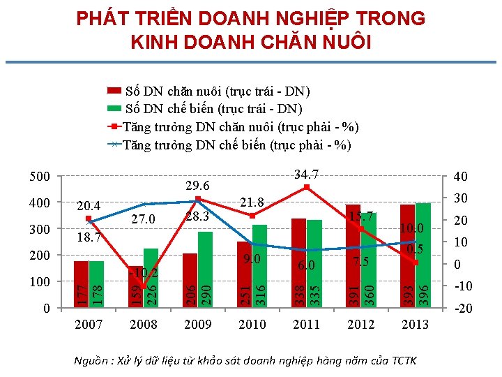 PHÁT TRIỂN DOANH NGHIỆP TRONG KINH DOANH CHĂN NUÔI Số DN chăn nuôi (trục