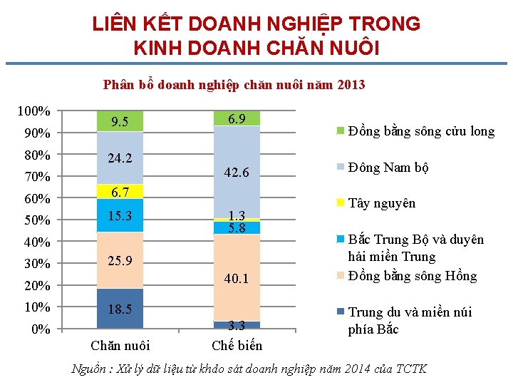 LIÊN KẾT DOANH NGHIỆP TRONG KINH DOANH CHĂN NUÔI Phân bổ doanh nghiệp chăn