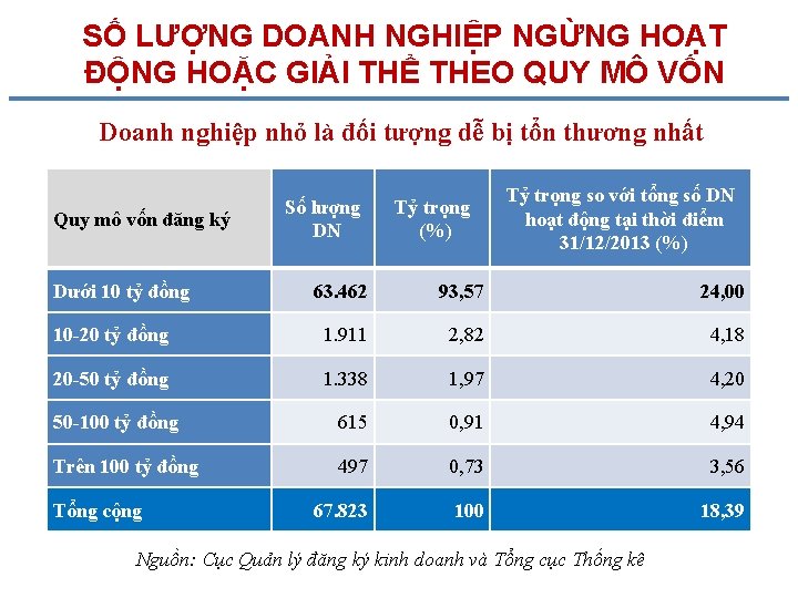 SỐ LƯỢNG DOANH NGHIỆP NGỪNG HOẠT ĐỘNG HOẶC GIẢI THỂ THEO QUY MÔ VỐN