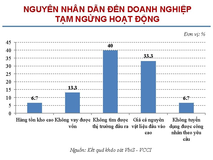 NGUYÊN NH N DẪN ĐẾN DOANH NGHIỆP TẠM NGỪNG HOẠT ĐỘNG Đơn vị: %