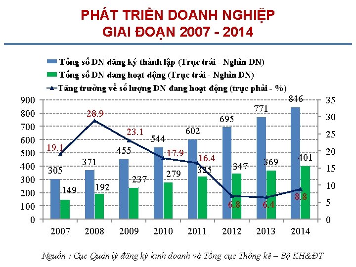 PHÁT TRIỂN DOANH NGHIỆP GIAI ĐOẠN 2007 - 2014 Tổng số DN đăng ký